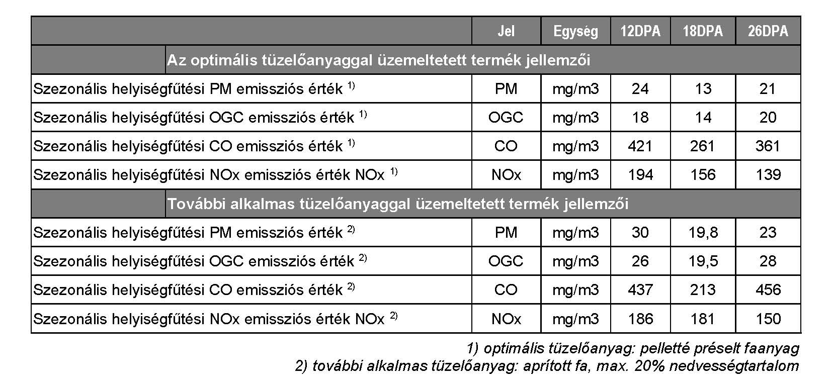 VIGAS DPA 2020 kibocsatasi ertek